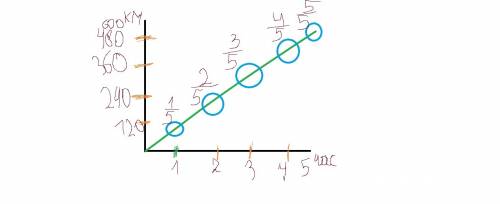 Сльвова к киеву выехал автомобиль, который ехал 120 км за час . постройте график, если он ехал 5 час