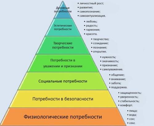 Нужно нарисовать пирамиду потребностей человека, обществознание 6 !