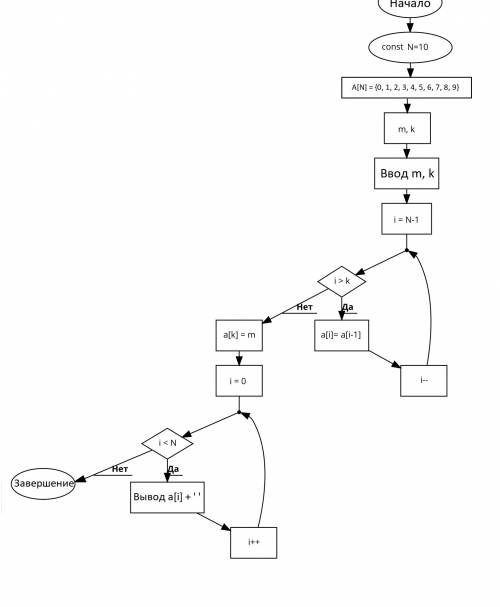 Сделайте блок-схему дан целочисленный массив а[n], целое положительное число k < n, целое число