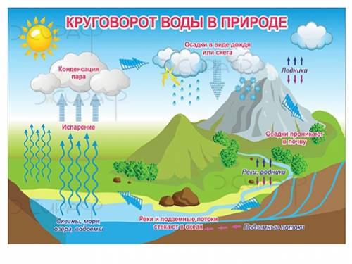 Составьте сообщение повторяемость явлений в природе