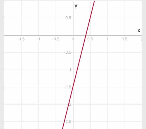 Постройте график функции y=4x-1,5. укажите значение функции ,соответствующее значению аргументу 19