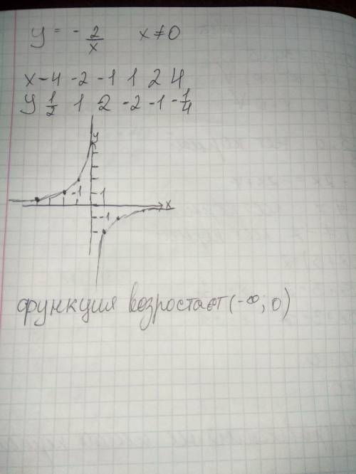 Построить график функции у=-(2/х) и указать промежутки, на которых эта функция возрастает( можно с ч