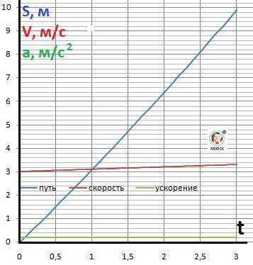 Тело перещается вдоль оси ox так,что его координата изменяется по закону x=3t+0,1t²(м). какое это дв