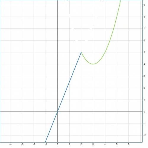 Y=система x2-6x+13 , если x > или равно 2 2,5x, если x < 2, и определите при каких значениях m