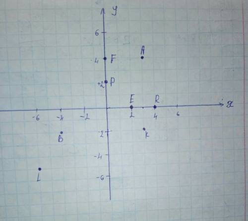 Отметьте на координатной плоскости точки а(3; 4), e (2; 0), k (3; –2), p (0; 2), b (–4; –2), f(0; 4)