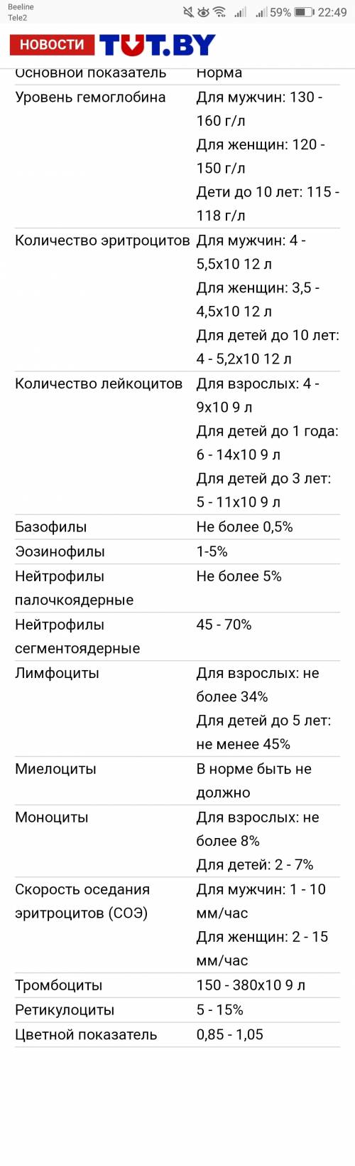 Анализ крови: содержание в крови эритроцитов, лейкоцитов, тромбоцитов (250 тыс. в 1 мм 3, соэ, гемог