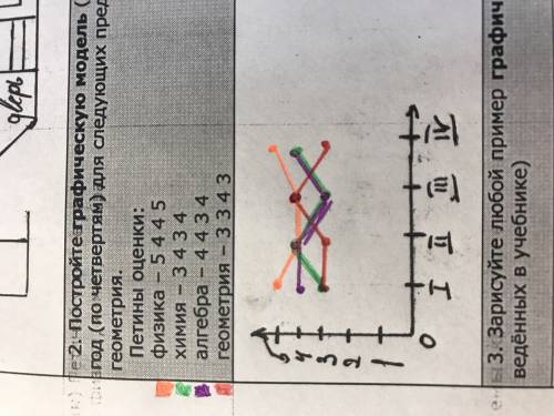 Постройте графическую модель (график) петиной успеваемости за год (по четвертям) для следующих предм