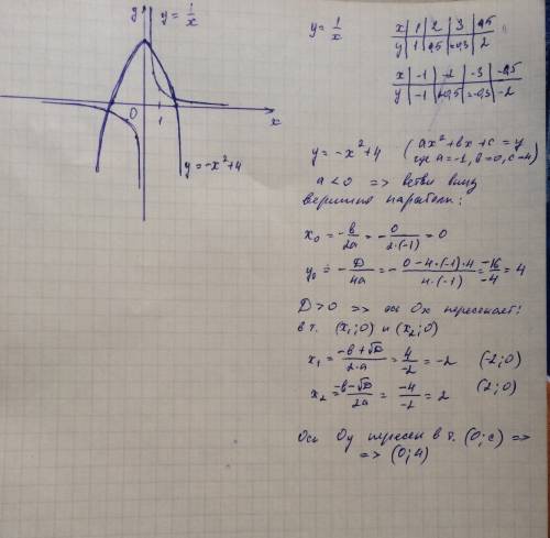 Сграфиков выясните сколько корней имеет уравнение 1/х=-х^2+4