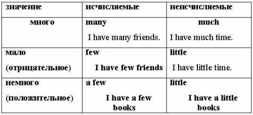 Переведите на язык следующие пары слов,учитывая употребление much/many,little/a little, few/a few. м