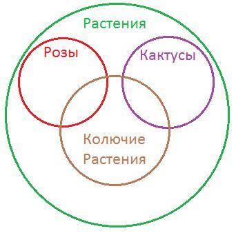 Диаграмма эйлера: розы, кактусы, растения, колючие растения хелп плз