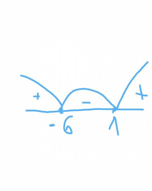 Решите систему неравенств: x< 0 x^2+5x-6< 0