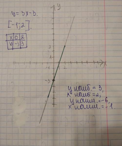 30 y=3x-3 [-1; 2] найти наибольшее и наименьшее значения