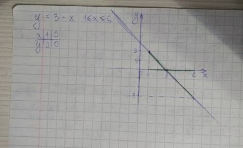 Построить график функции y=3-x дробь x где 1≤x≤6