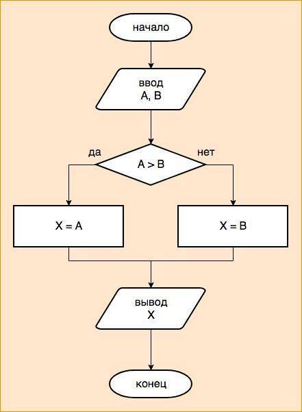 Составьте блок-схему алгоритма нахождения большего из двух чисел а и в переменной х присвойте значен