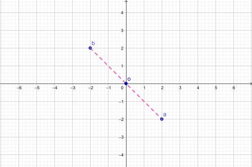 Концы отрезка ab имеют координаты a(2; -2), b(-2; 2). найдите координаты середины этого отрезка.