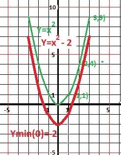 Постройте график функции y=x^2-2. по графику определите а)монотонность функции б) минимальное (макси