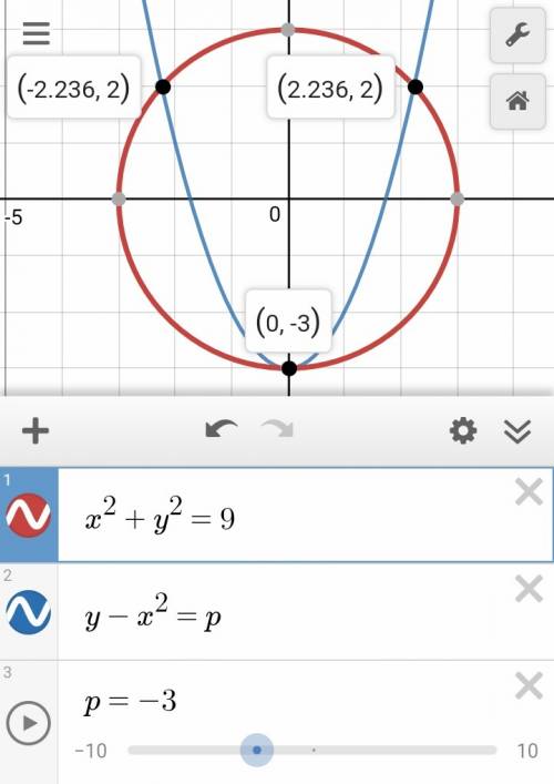 Решить: при каком значении параметра p система уравнений имеет три решения? x^2+y^2=9 y-x^=p