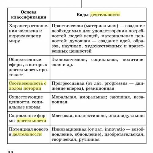 Заполните таблицу виды деятельности. основа классификации | виды деятельности характер отношения