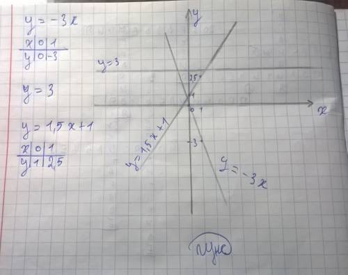 На одном чертеже постройте графики функций: y=-3x; y=3; y=1,5x+1.