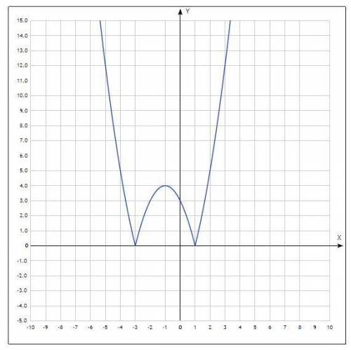 Y=|x^2+2x-3| -|| - это модуль как происходит сдвиг функции ? постройте