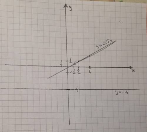 3. в одной и той же системе координат постройте графики функций: а) у = 0,5х; б) у = -4. сделайте пр