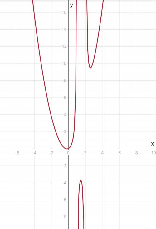 Исследуйте функцию y=x^2+x/x^2-3x+2 и постройте её график