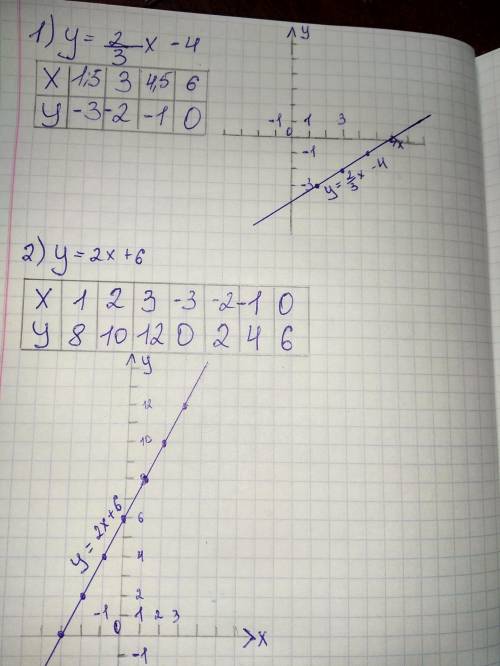 40 первому! постройте график линейной функции: 1) y=2/3x-4; 2) y=2x+6;