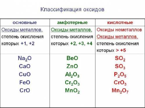 Какие оксиды относясь к основным ,кислотным и амфотерным