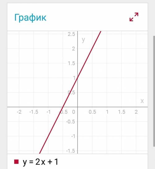 Постройте координатную плоскость графика функции, в одной коор плоскости а)y=8: x y=x²-4 y=2x+1