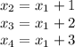 x_2=x_1+1\\x_3=x_1+2\\x_4=x_1+3