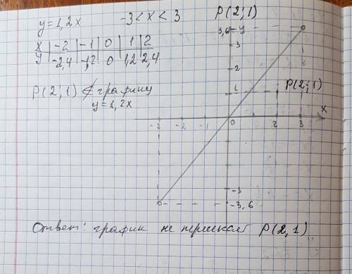 Построить график функции у =1.2x. где -3 больше x меньше 3. пересекает ли точка р(2; 1) график функц