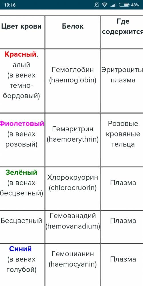 Оцените значение следующих особенностей: известно, что некоторые беспозвоночные животные лишены кров