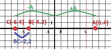 Даны точки а(6,4) и в (-4,2).а) найдите координату точки с,противоположную координате точки а.б)изоб