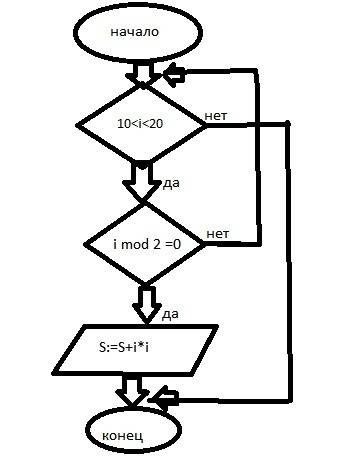Блок-схема: найти сумму четных чисел в интервале от 10 до 20