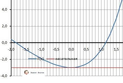 Найти tg угла наклона касательной к графику y=3e^x-3x-6 в точке с абциссой x0=0