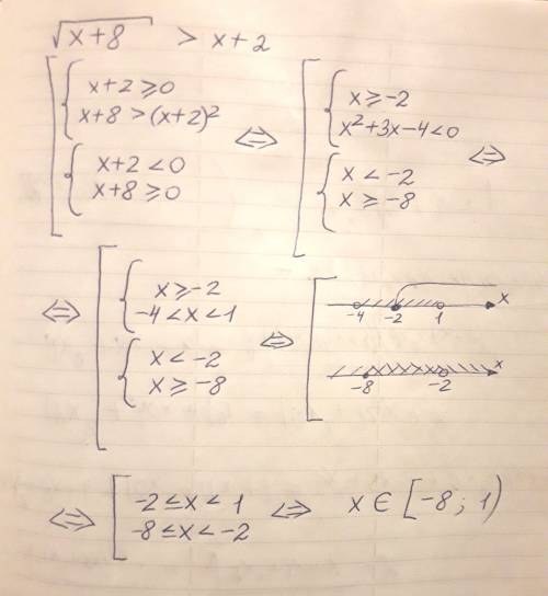 Решите неравенство: √(х+8)> х+2