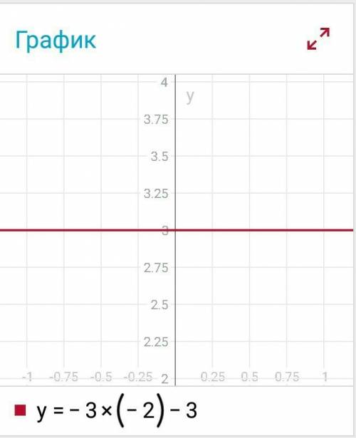 Постройте график линейной функции у=-3х-3 если х=-2