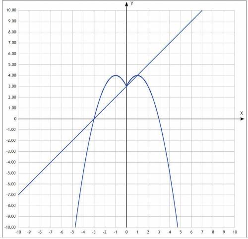 Сграфиков функций y=3+ 2∣x∣-x^2 и y=x+3 решите уравнение 3+2∣x∣-x^2 > = x+3