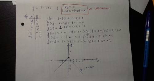 Объясните, как построить график функции у=1-|х|.