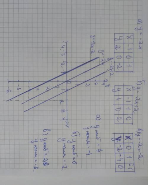 Постройте на координатной плоскости у=-2х у=-2х+2 у=-2х-2 найдите у наибольшее, у наименьшее на пром