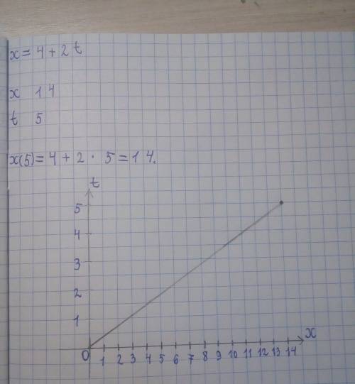 Дан закон движения тела x=4+2t определите координату тела в момент времени t=5 c постройте график за