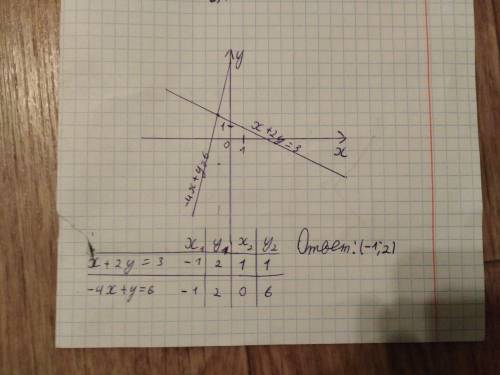 Решите графическим систему: {x + 2y =3 {-4x +y =6