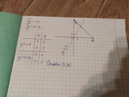 Решите графически систему уравнений y=2x y=6-x