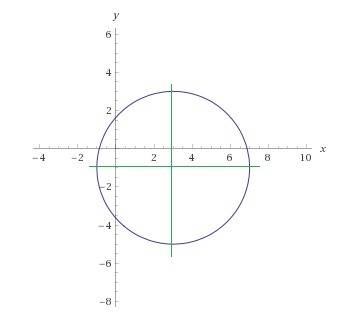 Обьясните доступно как строить прямые таких уравнений: 1)x^2 +4y^2 -6x +8y =3 2)x^2 +2y^2 -4x+4y+2=0