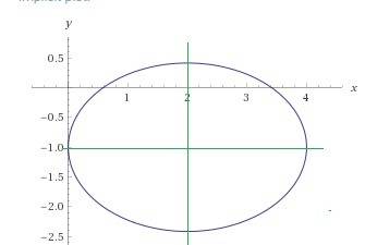 Обьясните доступно как строить прямые таких уравнений: 1)x^2 +4y^2 -6x +8y =3 2)x^2 +2y^2 -4x+4y+2=0