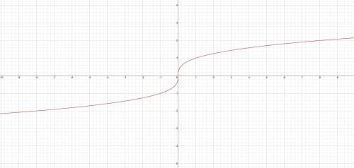 Постройте график функций y=x(в стeпени 1/3)