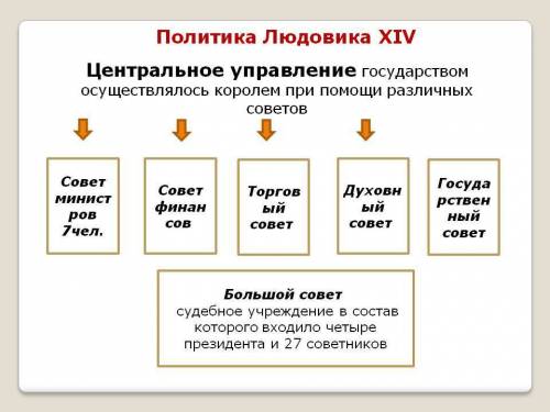 Как стремление к укреплению франции и власти короля проявлялось во внутренней и внешней политике люд