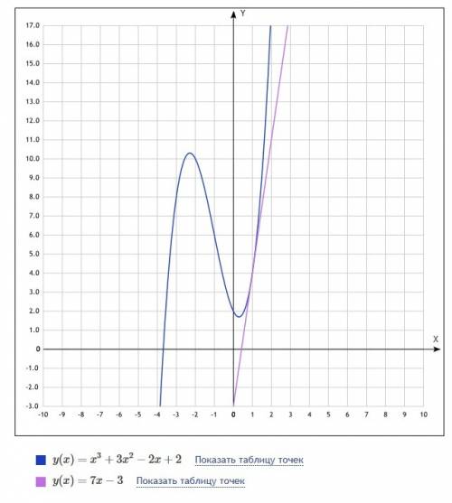 Напишите уравнение касательной к графику функции f(x)=x^3+3x^2-2x+2, x0=1.