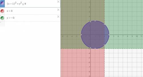 Решите систему неравенств (х-1)^2+у^2< =9 х< 3 у> -2 , ради единорога