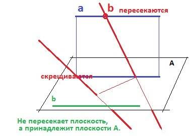 Прямая а параллельна плоскости альфа, а прямая b пересекает плоскость альфа. определите, могут ли пр